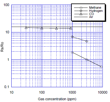甲烷一氧化碳傳感器（CH4/CO傳感器）TGS3870</strong><strong>靈敏度特性（甲烷）